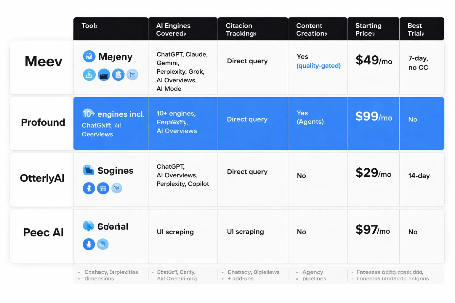 Feature and pricing comparison across 10 leading AEO platforms