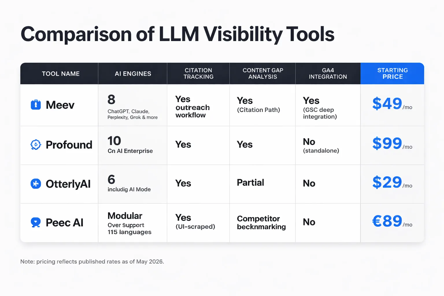How to score any LLM visibility tool across five dimensions