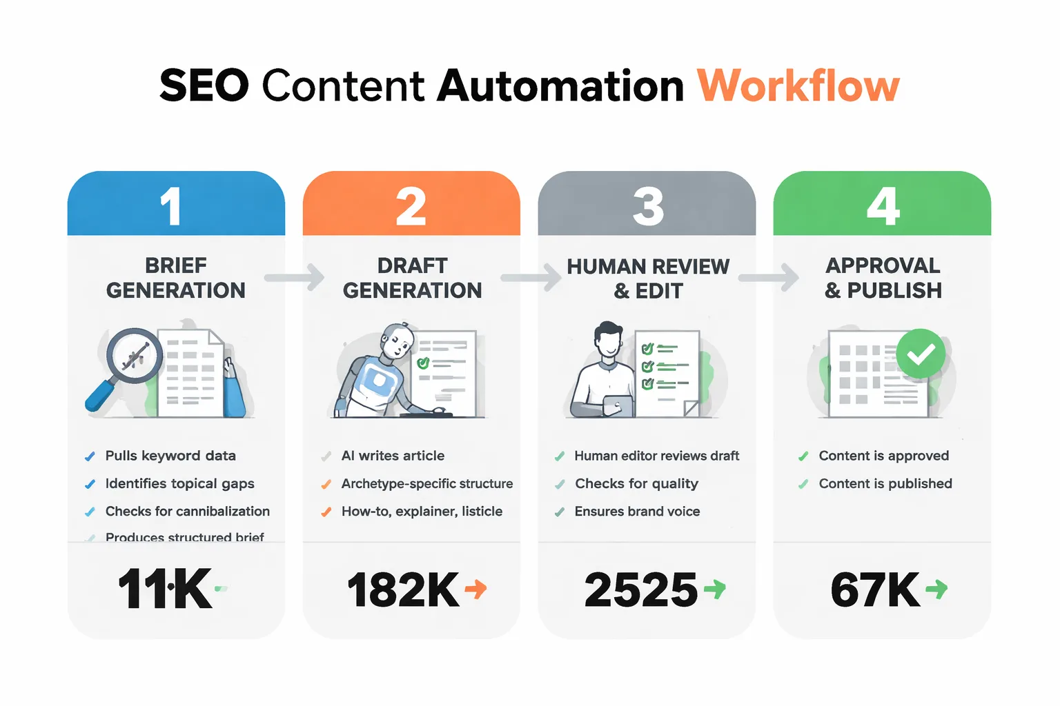 Five-stage quality-gated workflow from brief to publish