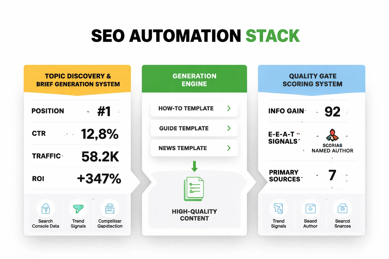 Failed vs. quality-gated automation stacks compared