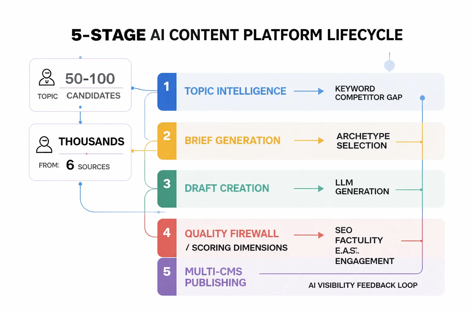 The full AI content platform lifecycle, from topic intelligence to feedback loop