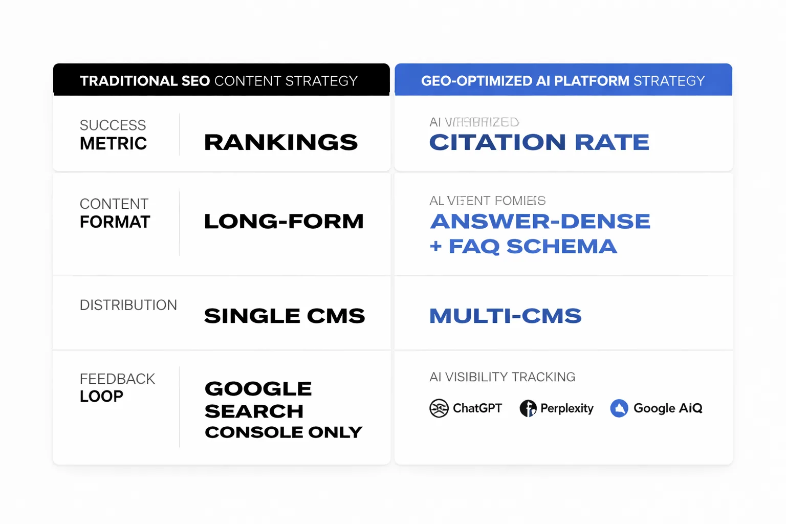 Traditional SEO strategy vs. GEO-optimized platform approach in 2026
