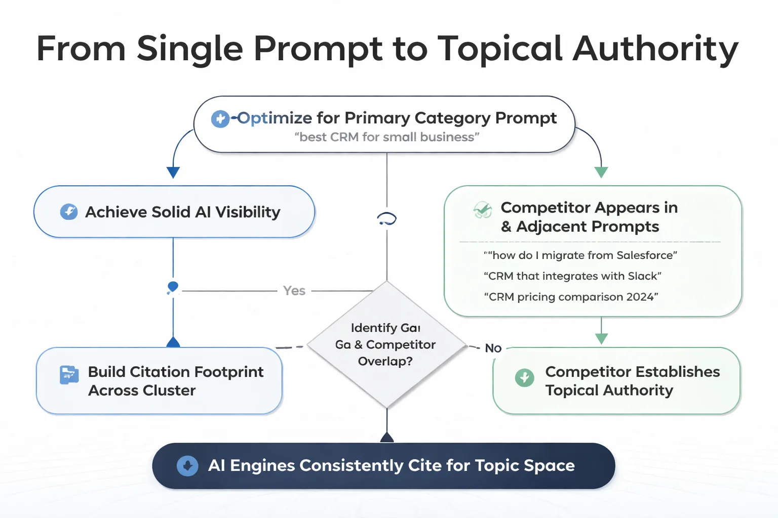 Map your prompt coverage gaps before competitors fill them