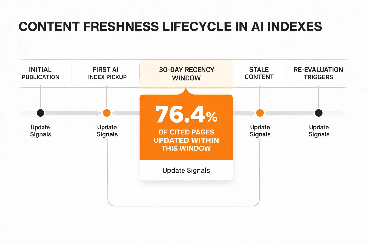 The 30-day freshness window that determines AI citation slots