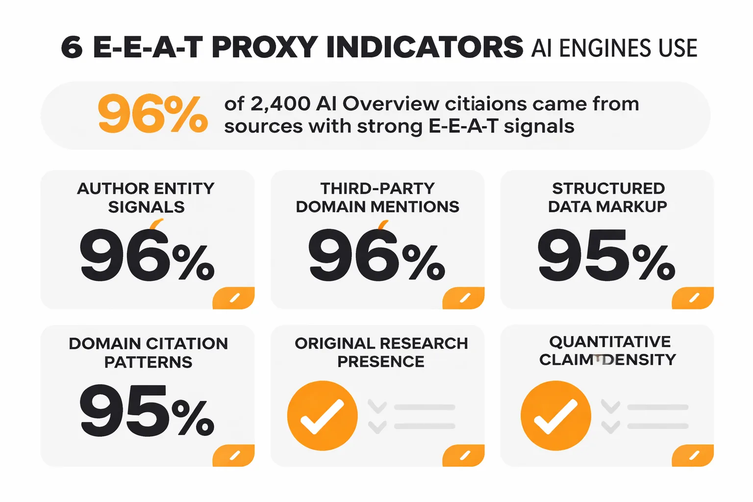 Six E-E-A-T proxies AI engines use when credentials can't be verified