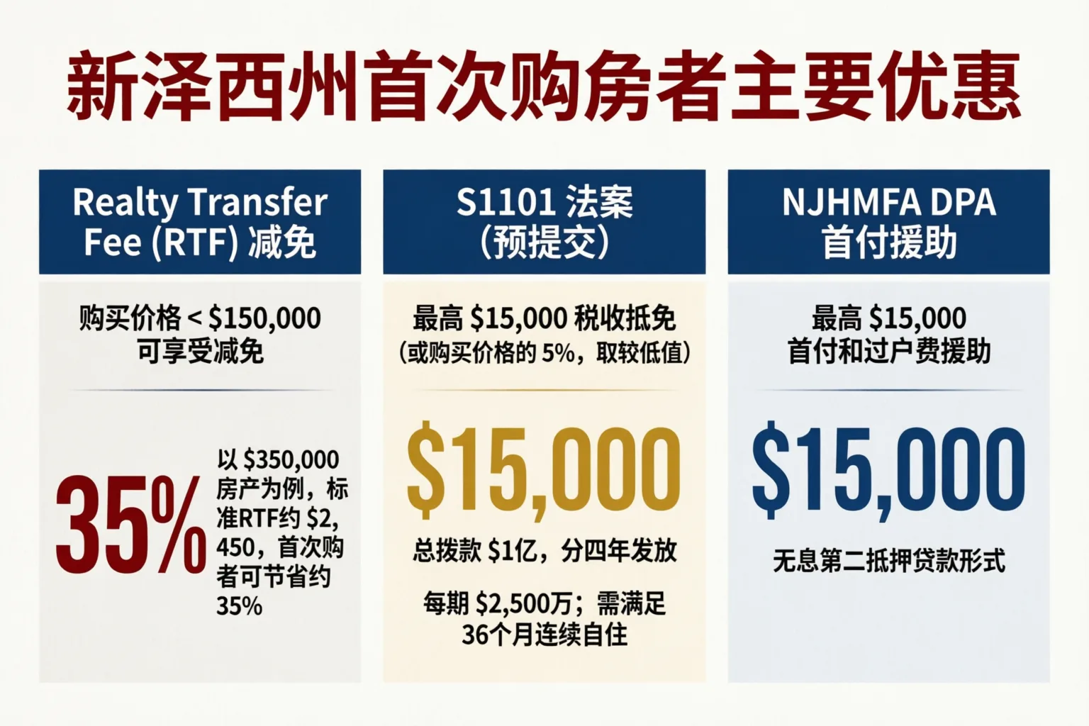 新泽西州首次购房者三大州级优惠对比（2026年）