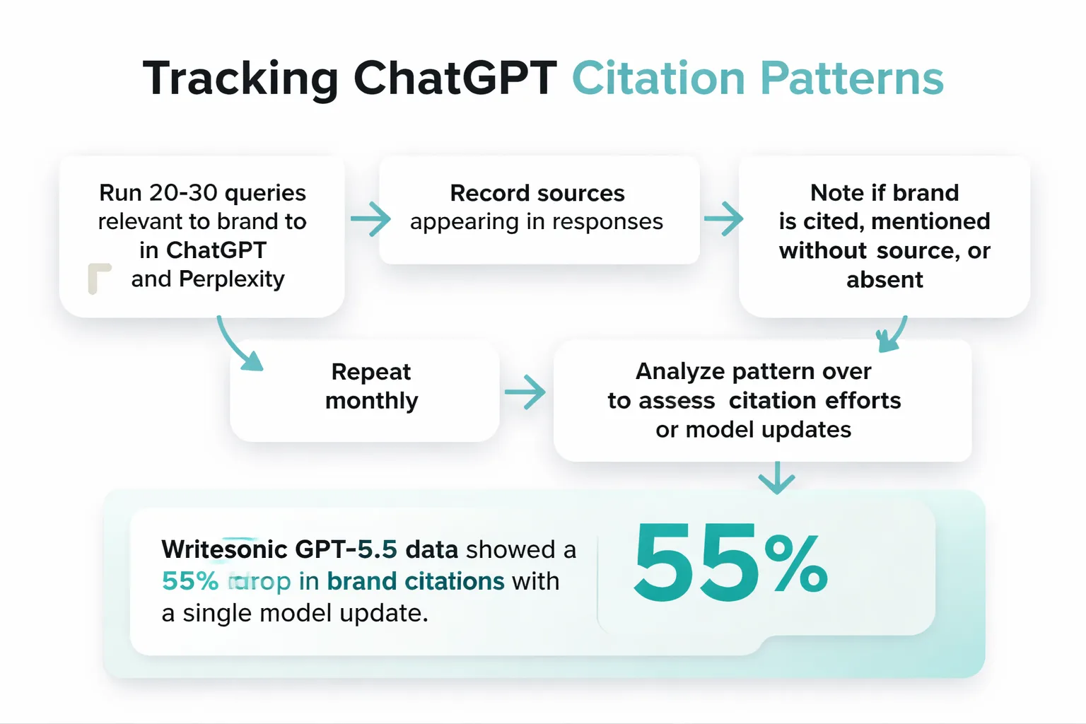 Where ChatGPT and Perplexity actually pull citations from