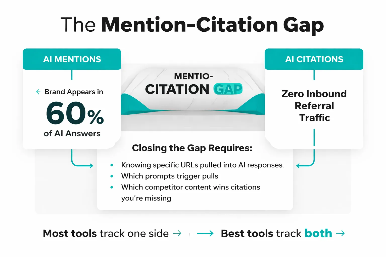 The mention-citation gap: where most B2B brands lose visibility