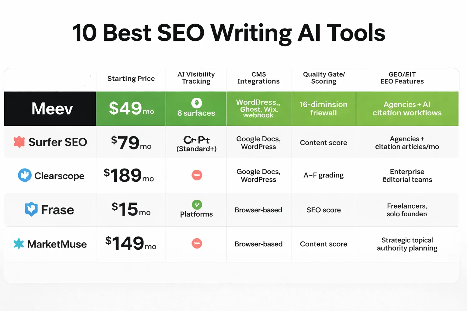 10 SEO writing AI tools compared across pricing, AI tracking, and quality controls