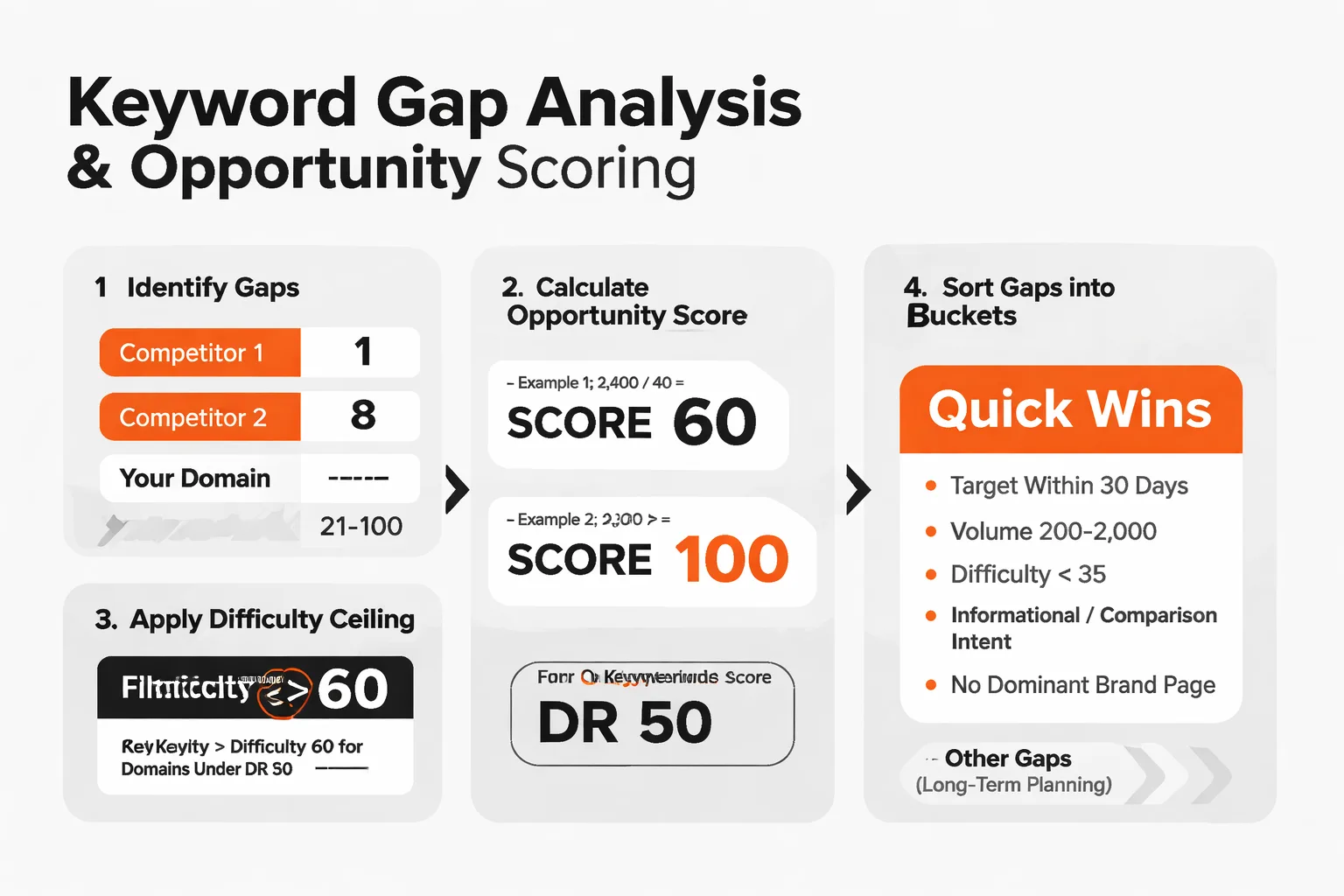 The five-step keyword competitive analysis workflow, end to end