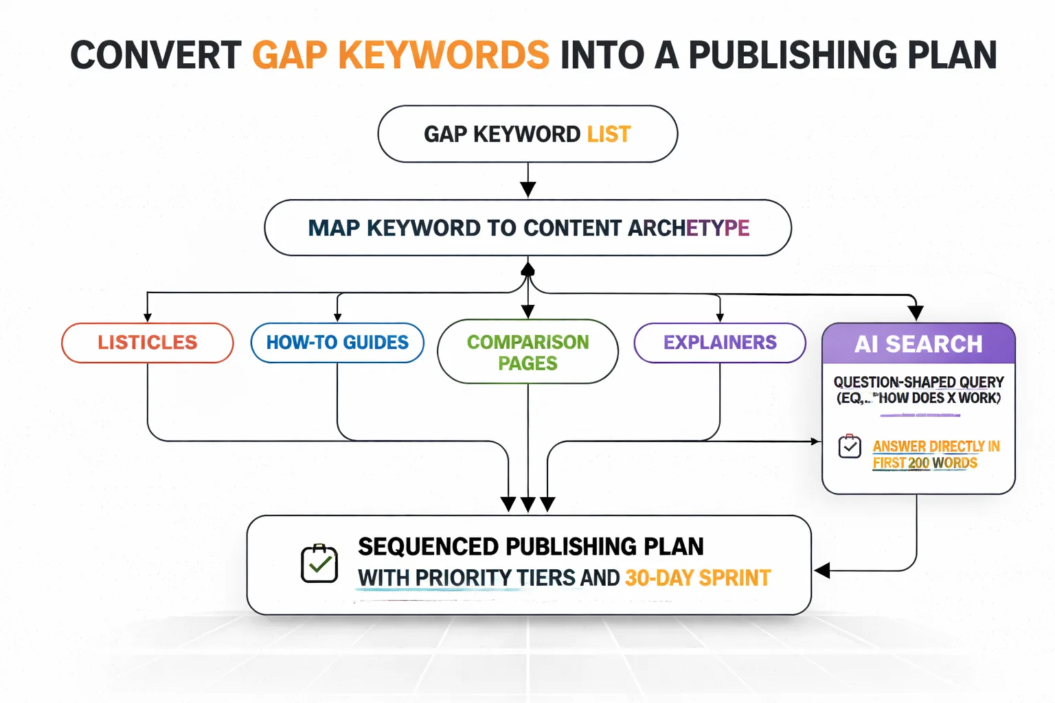 Quick wins vs. long-term plays: how to split your gap keyword list