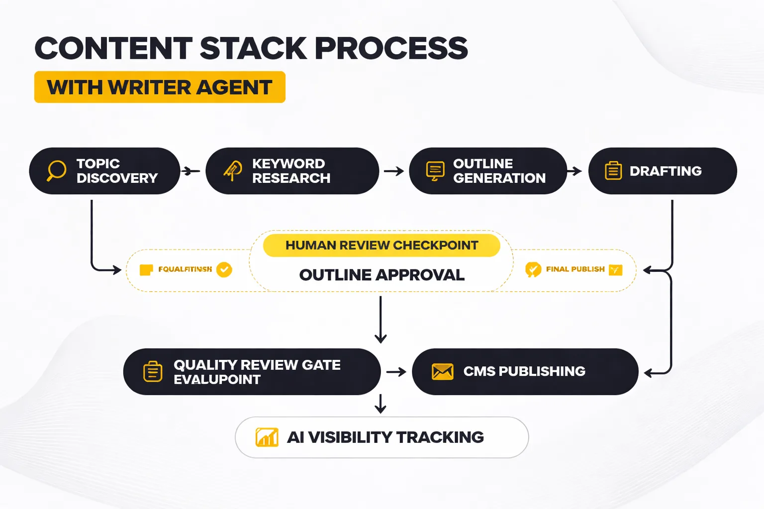 How a writer agent moves from topic discovery to published, tracked content