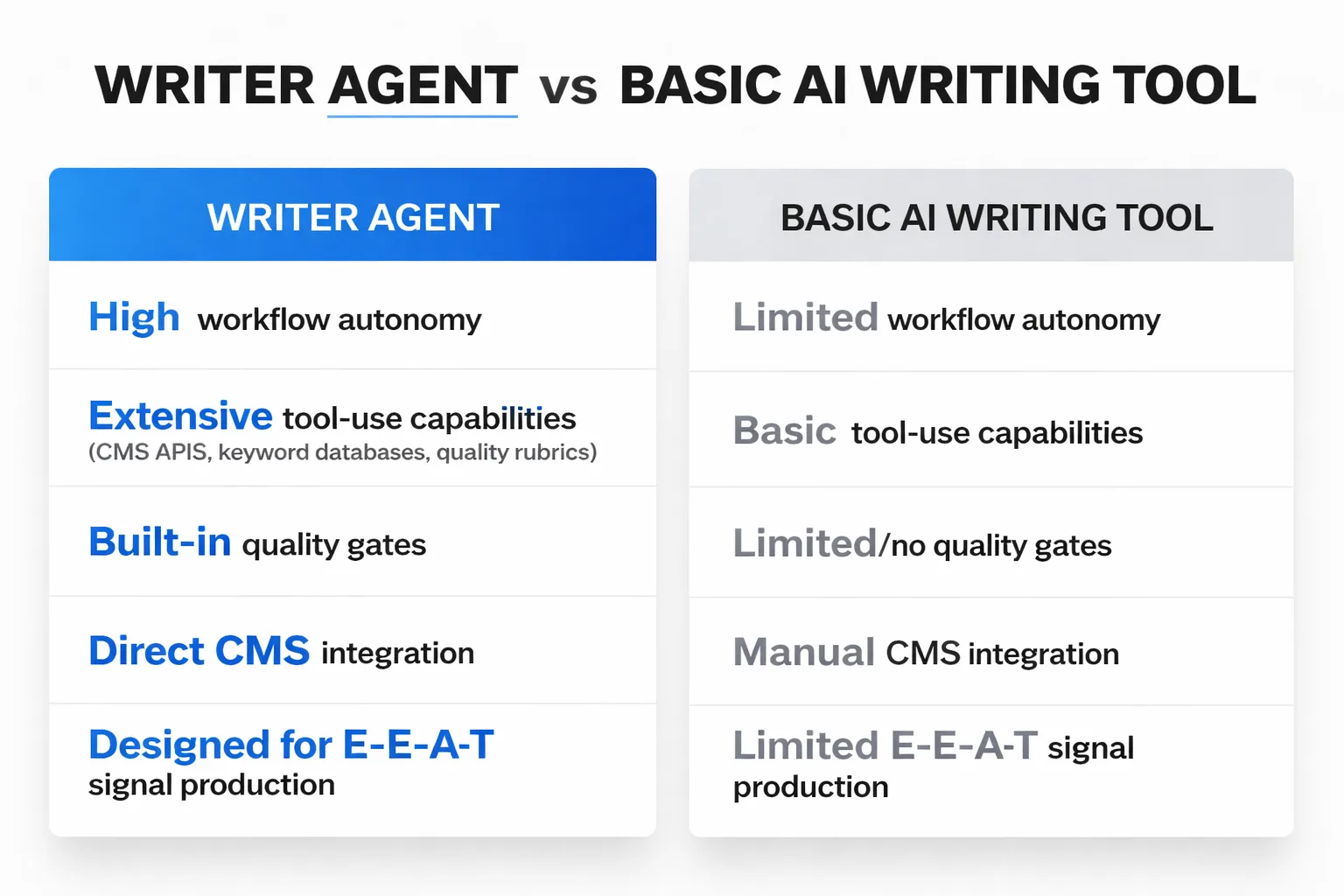 Writer agent vs AI writing tool: the five differences that matter