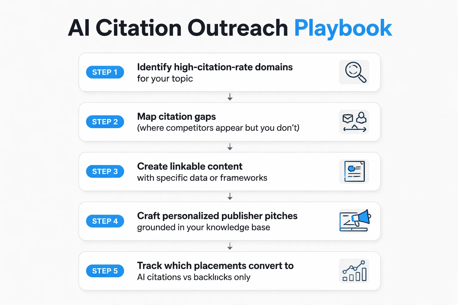 The 5-step AI citation outreach workflow from discovery to tracking.