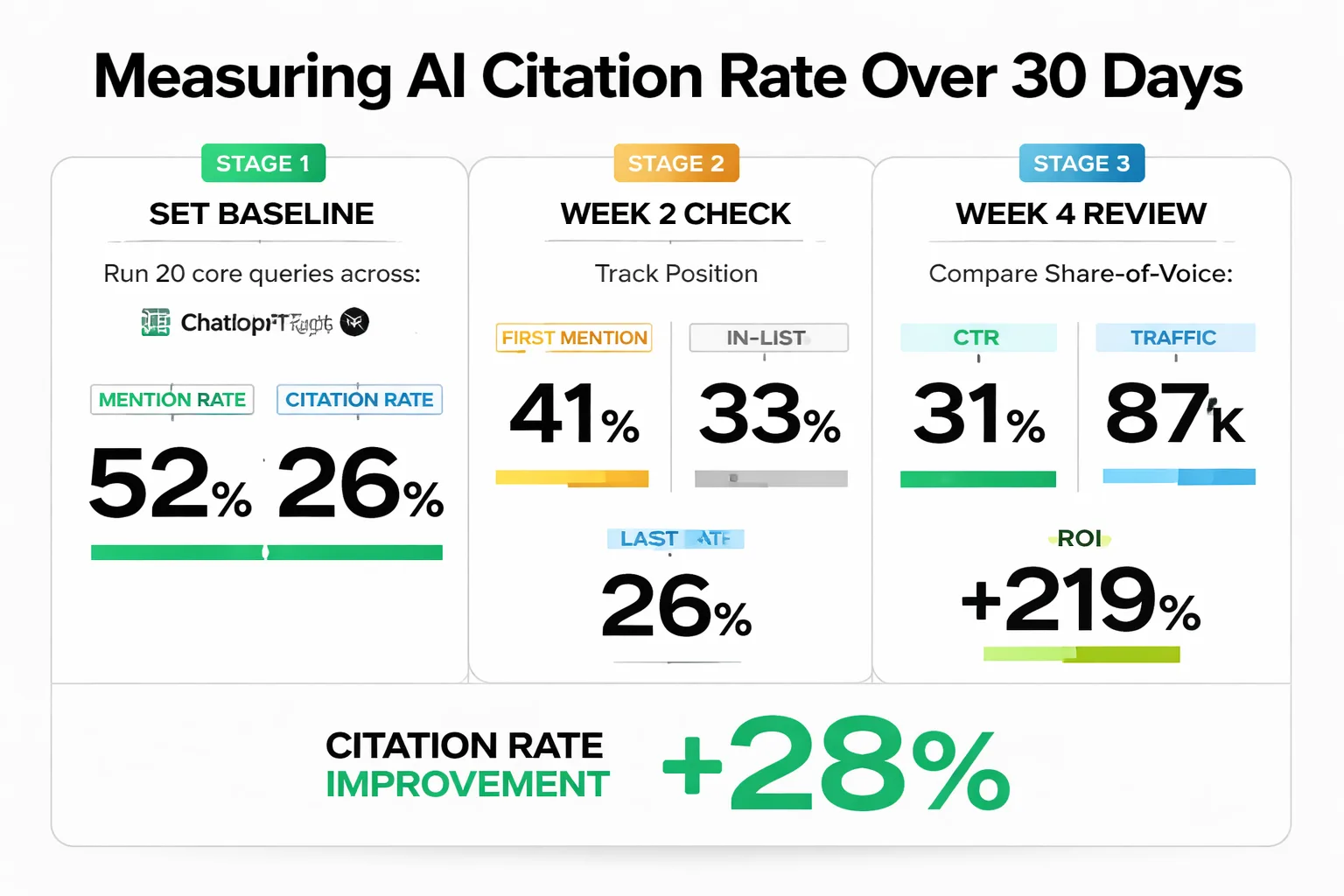 How to build a 30-day AI citation rate baseline across platforms.