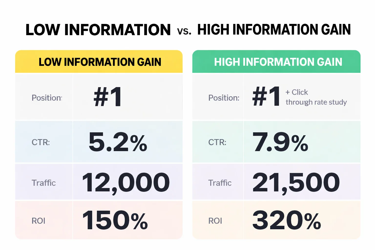 Low vs high information gain: what AI engines actually extract