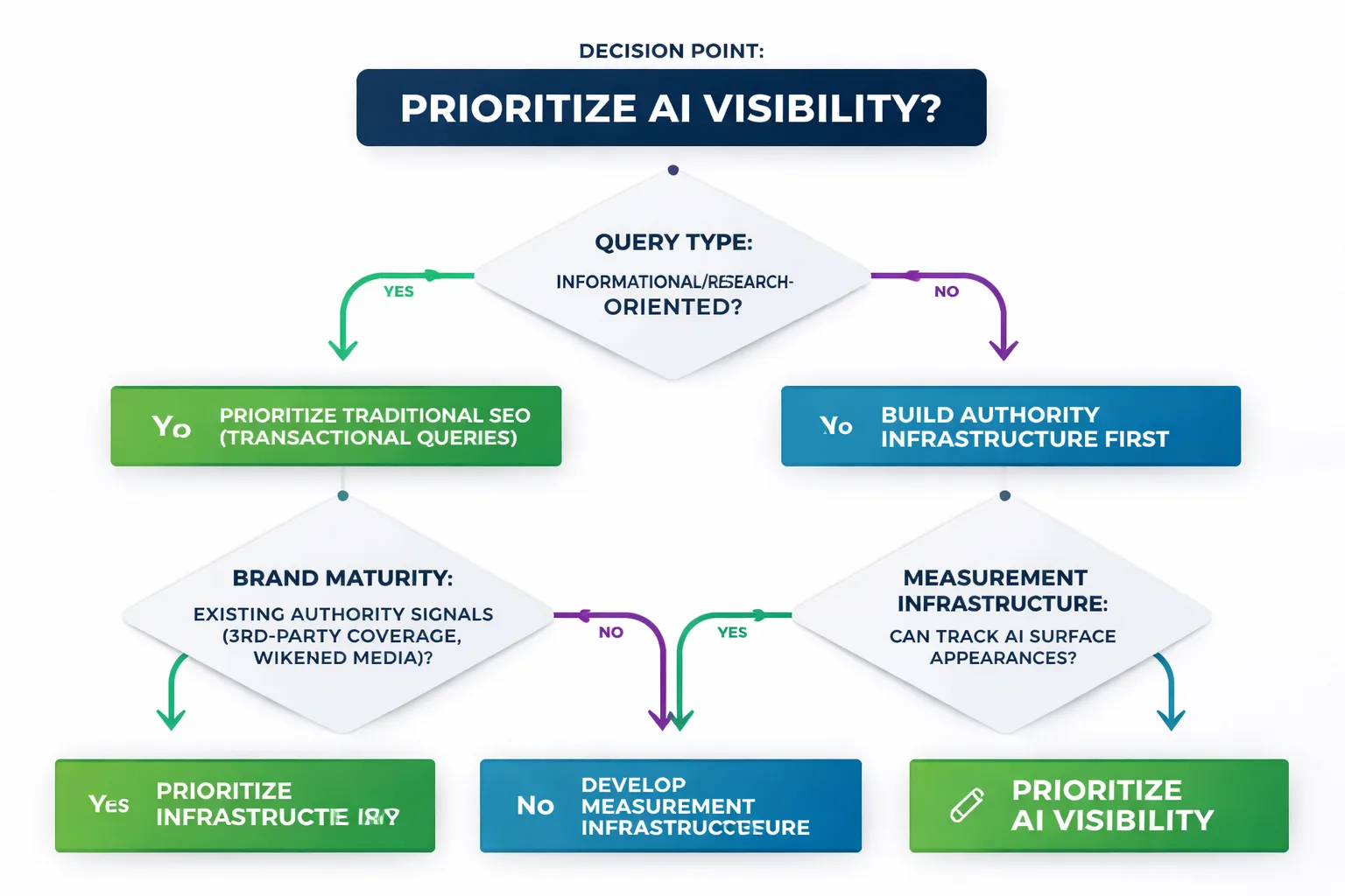 When to prioritize GEO over traditional SEO investment