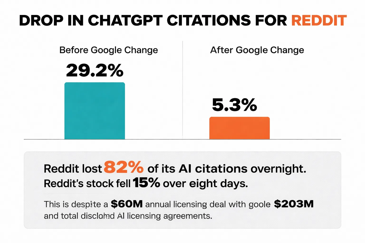 How a single model update can collapse citation share overnight