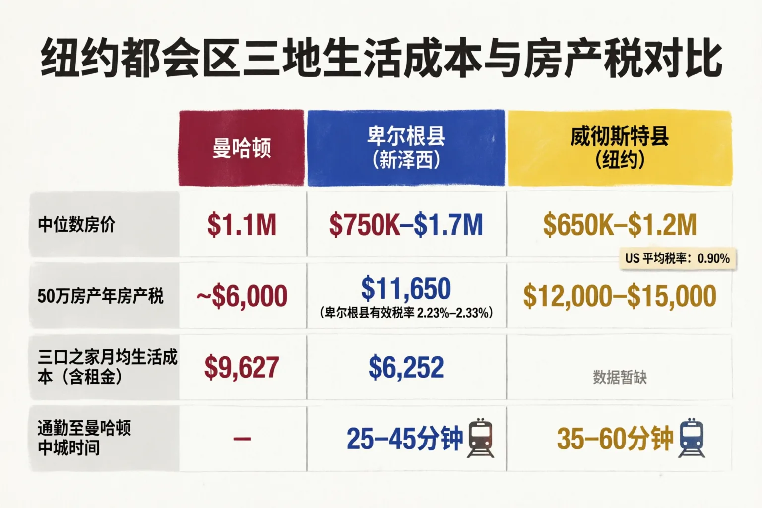 曼哈顿与周边郡核心指标对比:房价、税负与通勤
