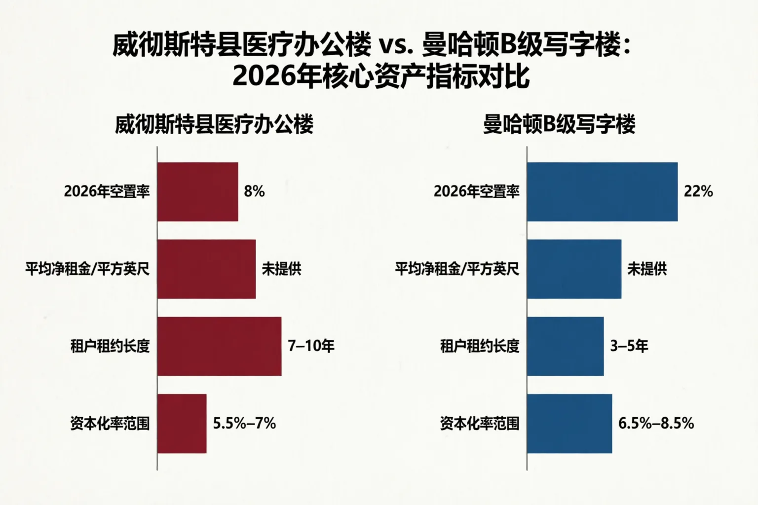 威彻斯特医疗办公楼 vs. 曼哈顿B类写字楼核心指标对比