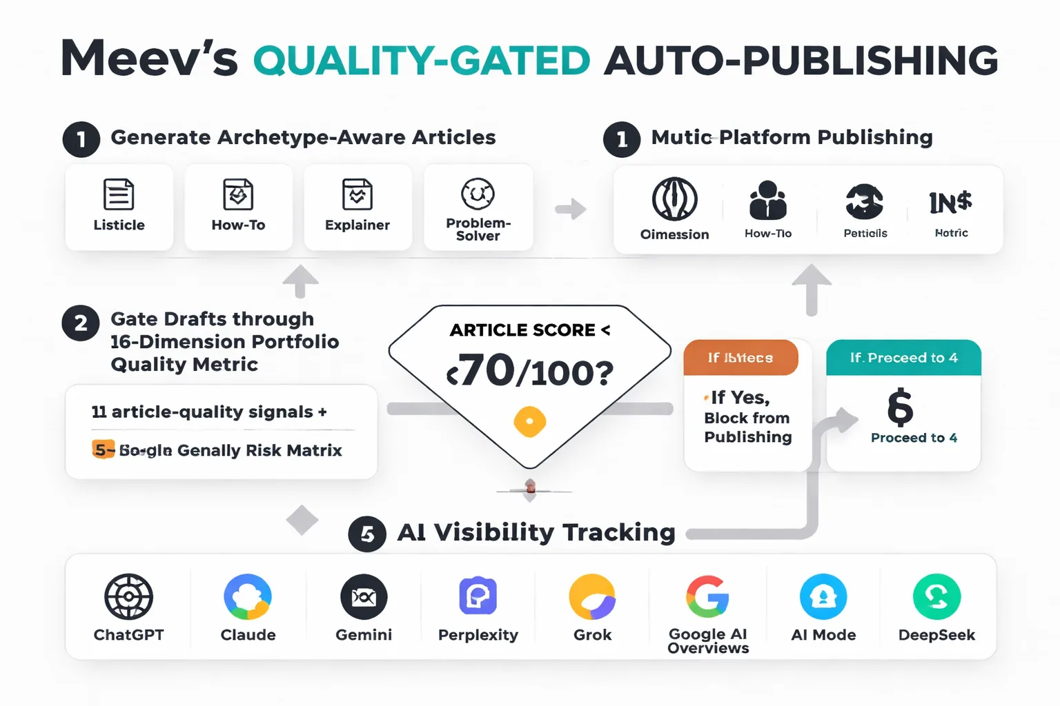How nine platforms compare on the dimensions solo founders actually need