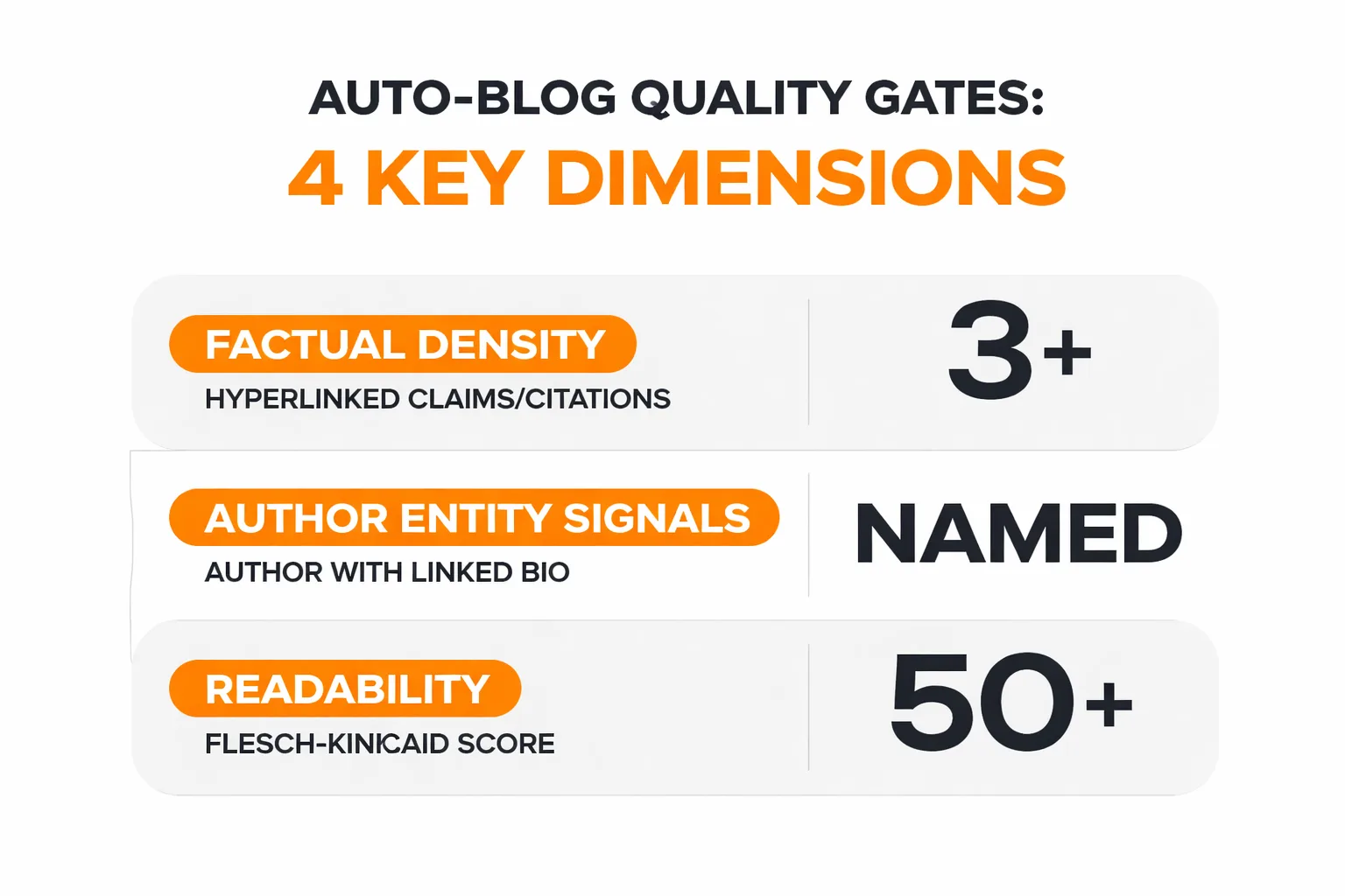 The five-stage auto-blog engine built for AI citations