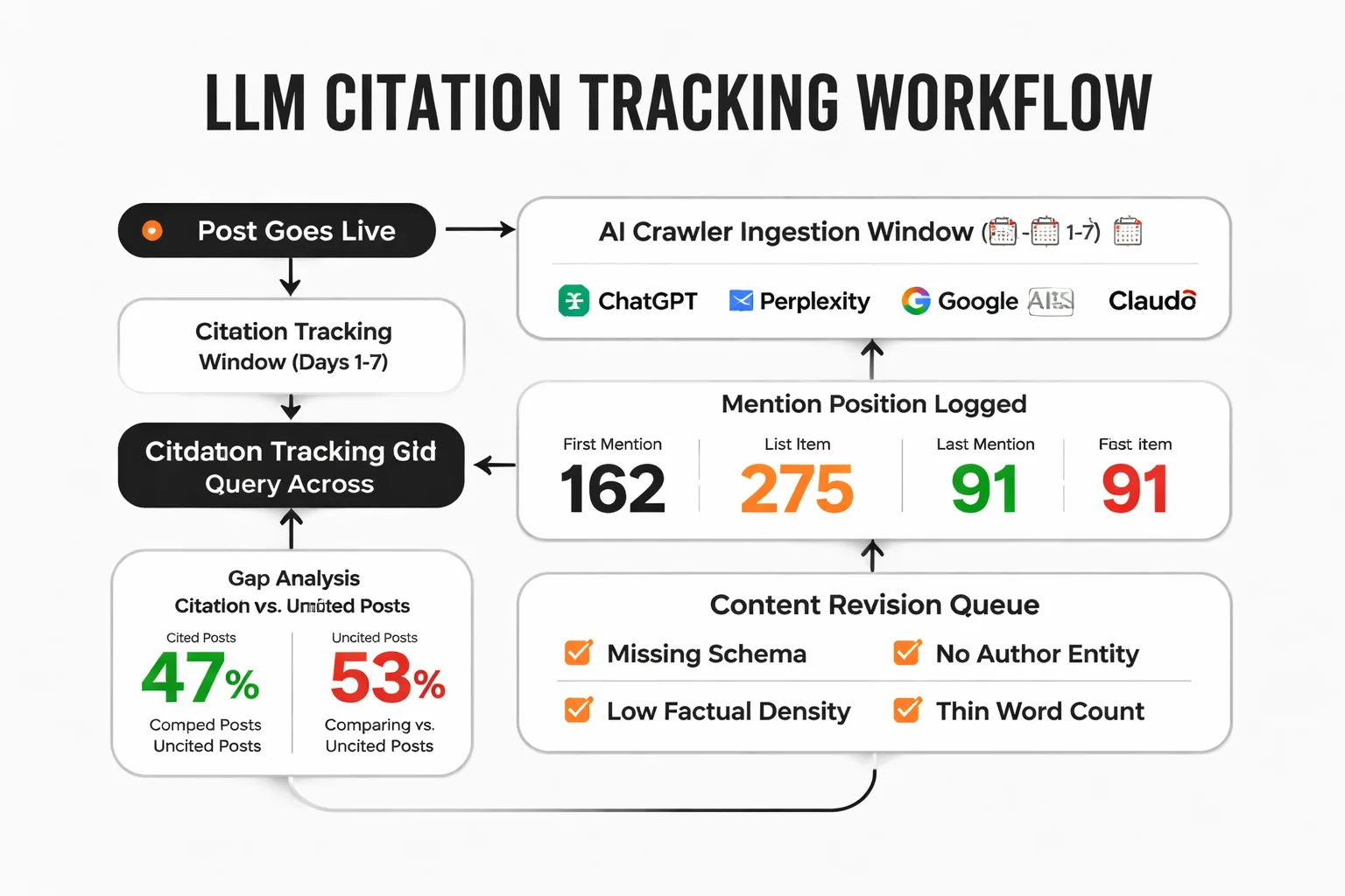 Closing the 38,000:1 crawl-to-citation gap with outreach