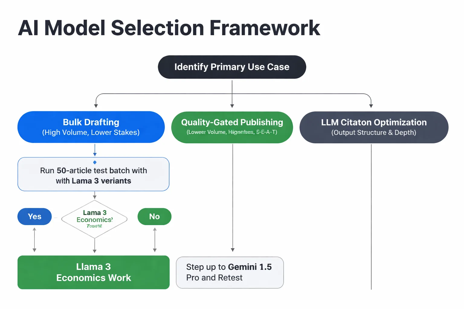 Quality gate workflow: how to block weak AI drafts before they publish