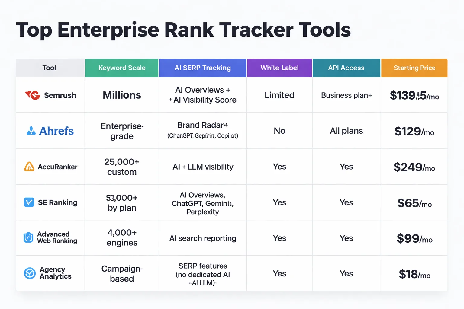 Enterprise rank tracking complexity grows at each stage beyond basic keyword monitoring.