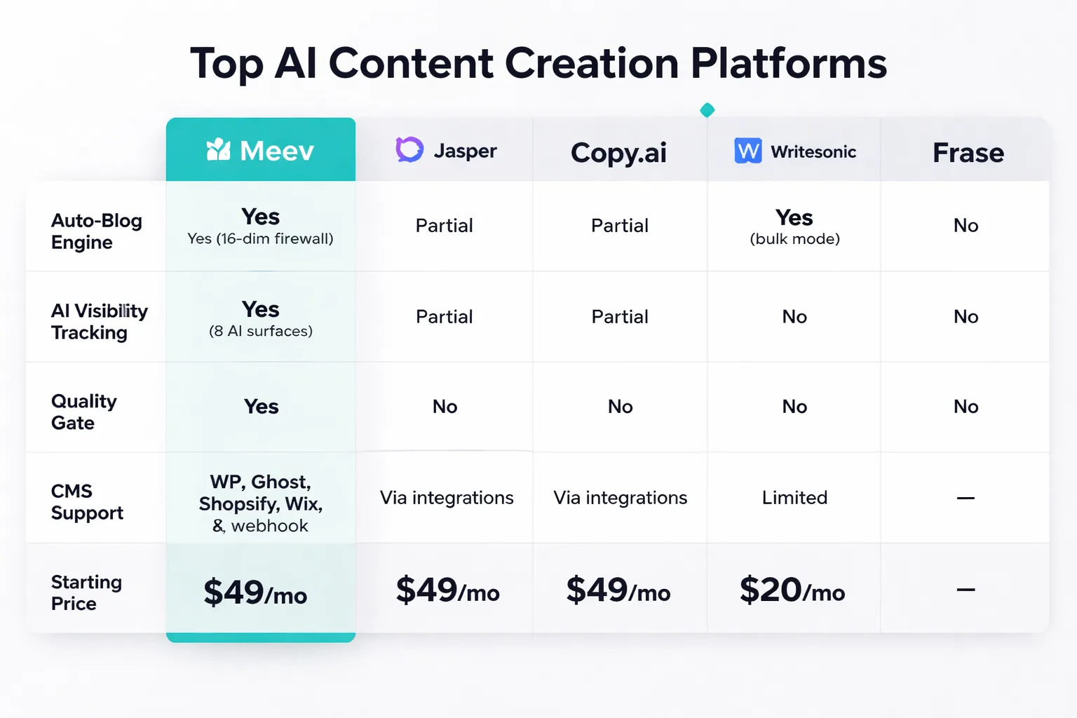 Six criteria that separate real AI content platforms from text spinners.