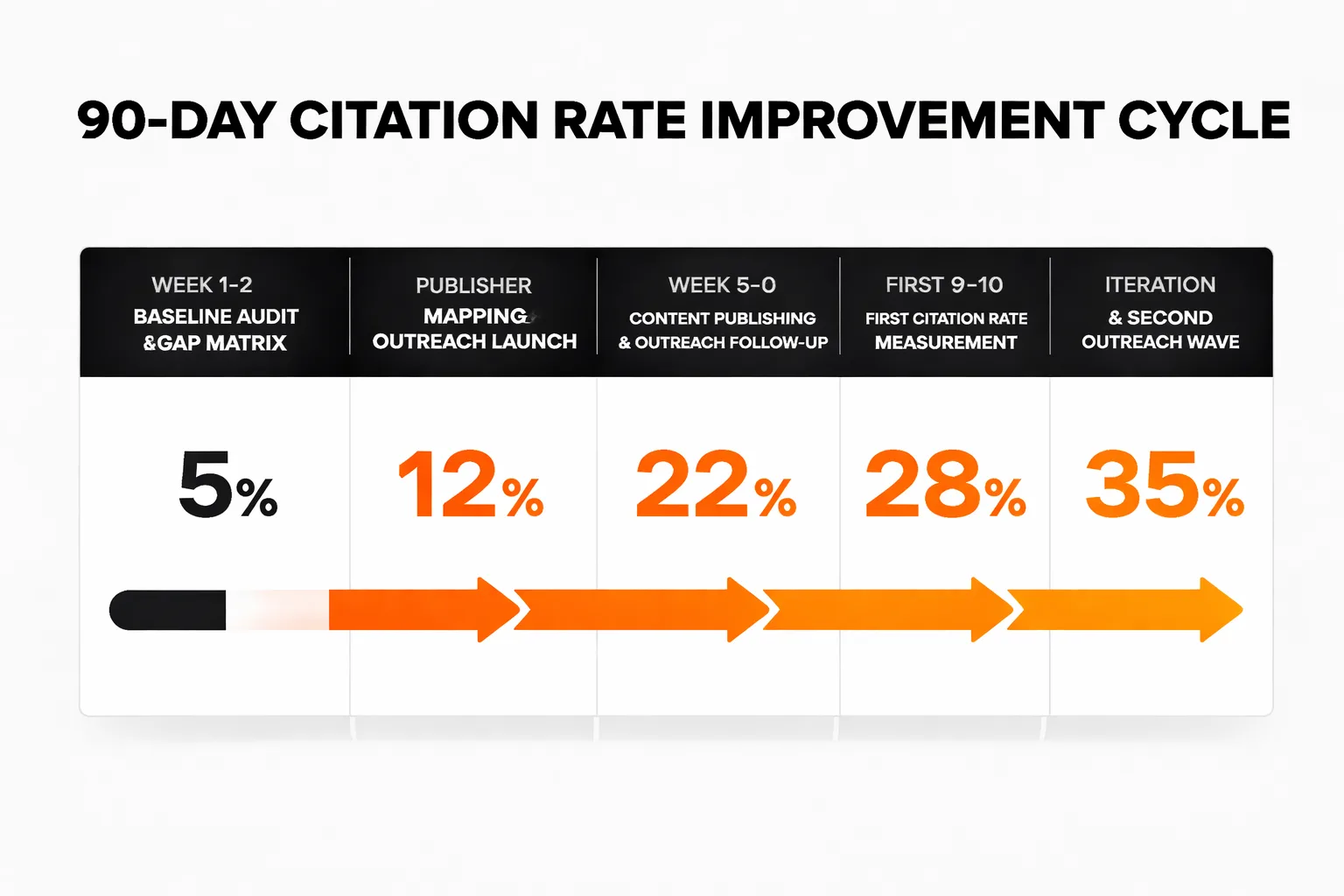 The 90-day citation compounding cycle.