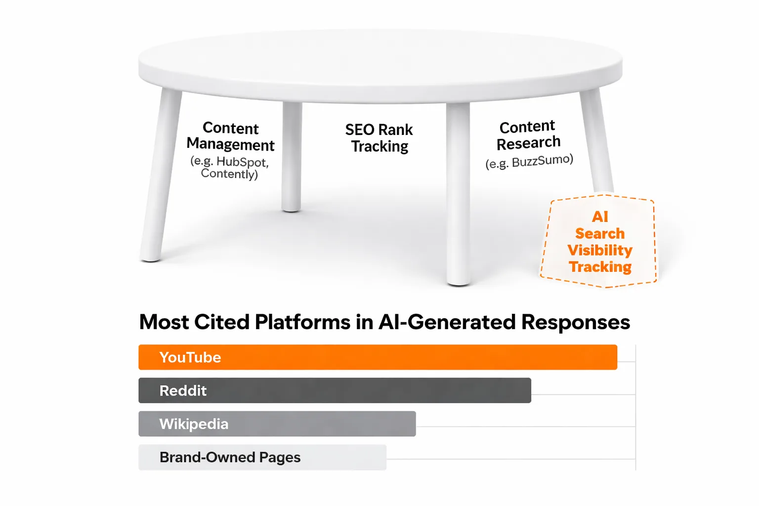 The modern content stack: from topic to AI citation