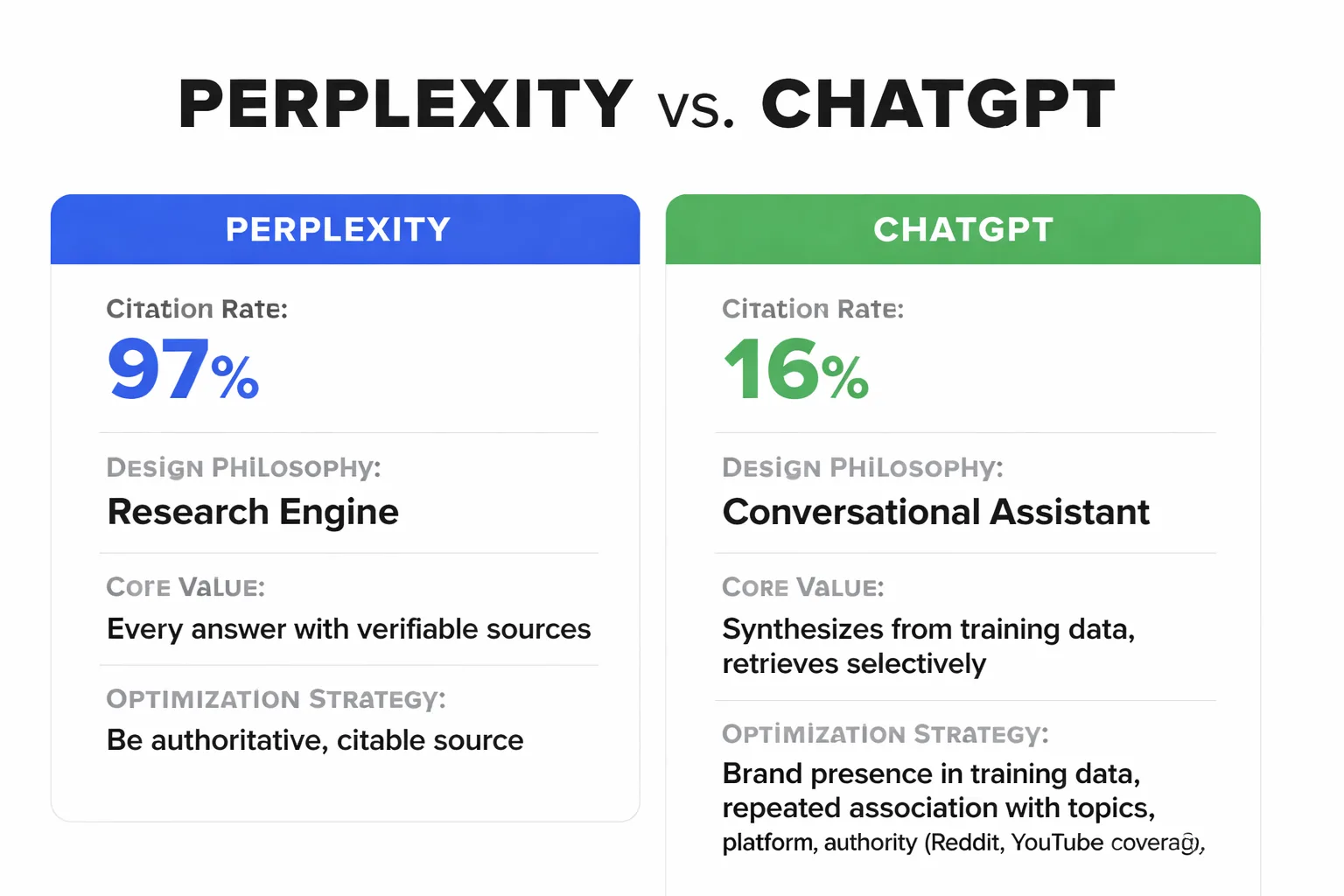 Citation behavior varies sharply across AI engines