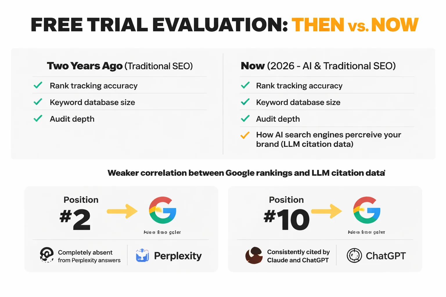 Google ranking signals vs LLM citation signals. They don't fully overlap