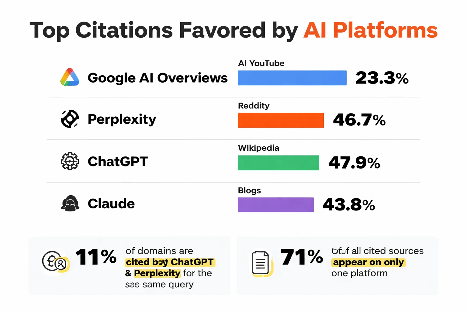 Citation source preferences differ sharply across AI platforms