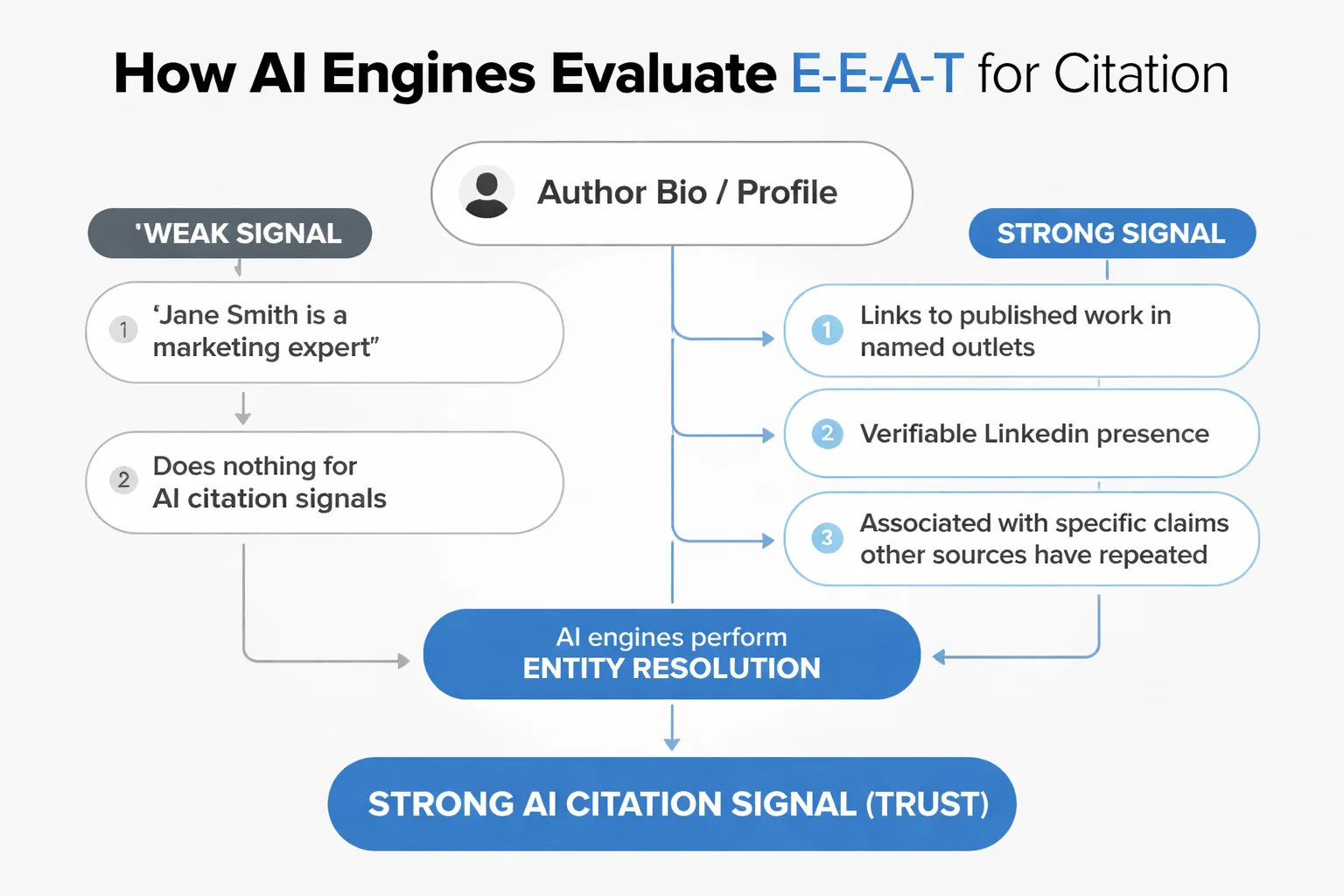 E-E-A-T signals that matter for AI citation selection