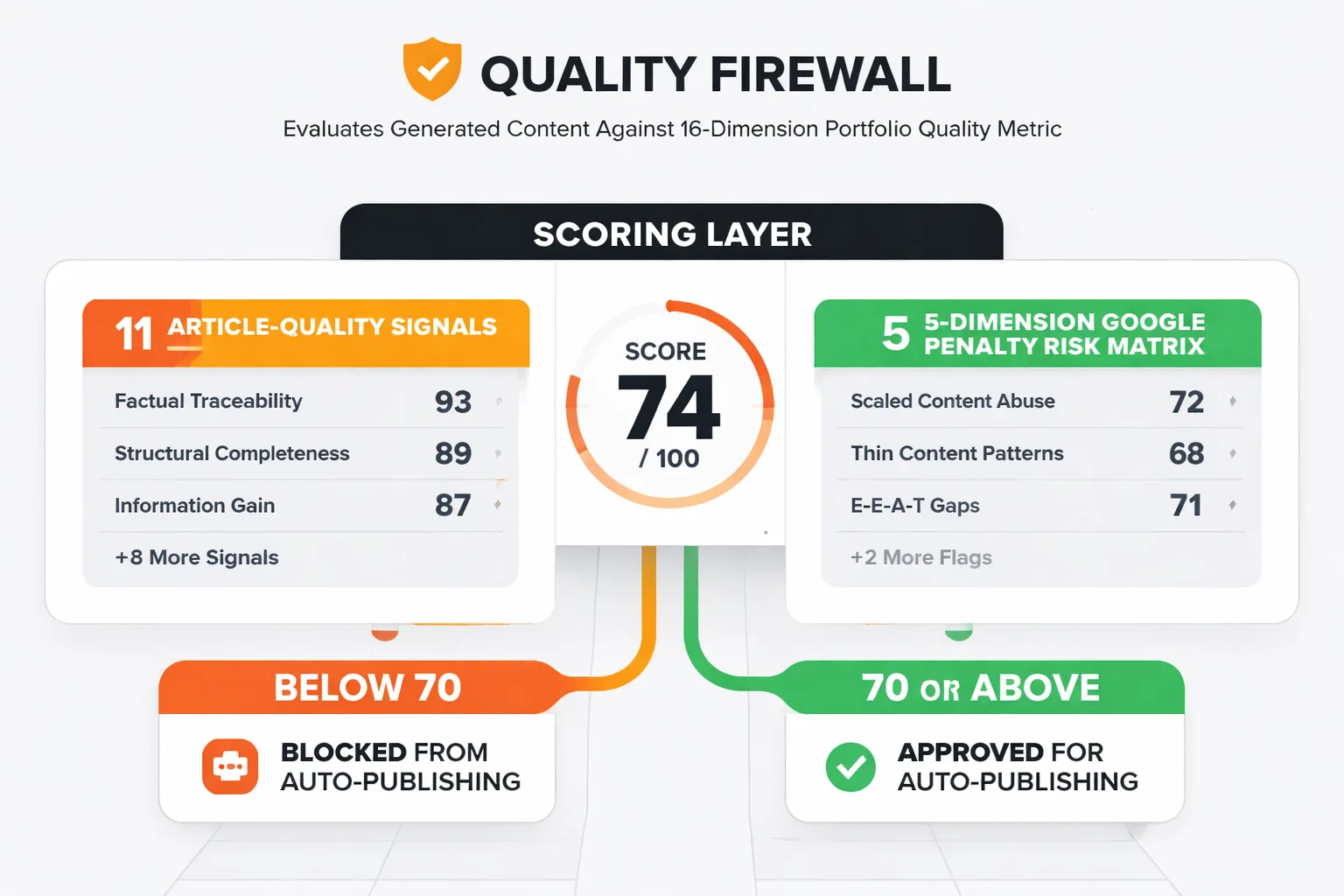 How quality-gated auto-publishing works end to end