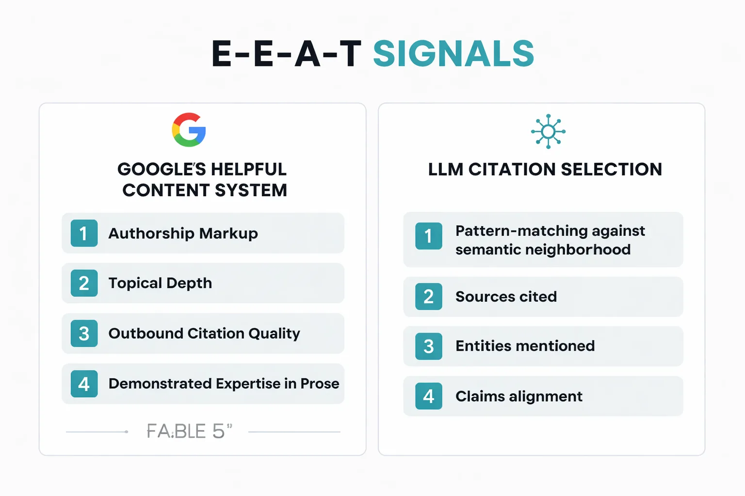 The five-stage Fable 5 content workflow from discovery to publish