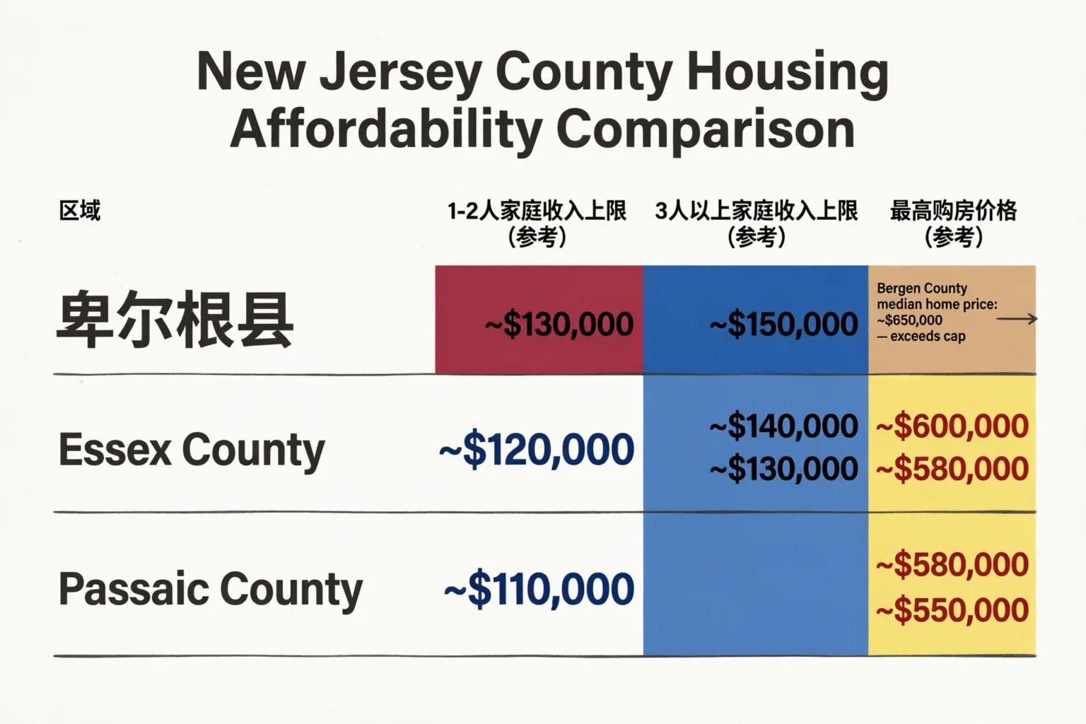 2026年新泽西主要区域NJHMFA收入上限与房价上限对比