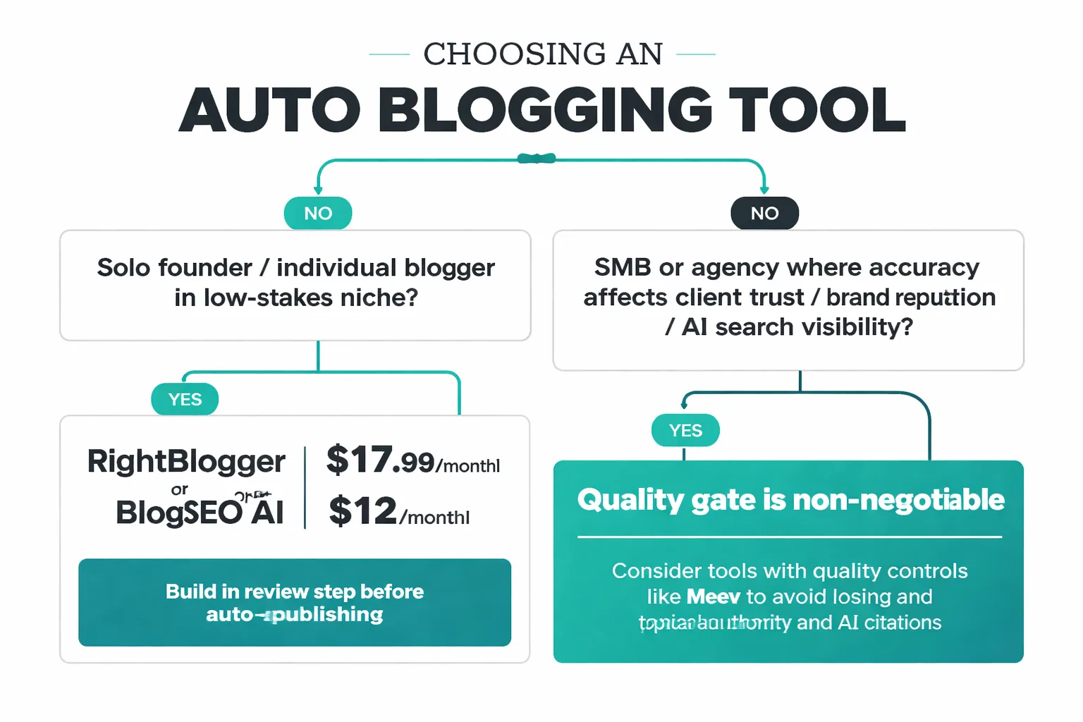 Auto blogging tools compared across six quality dimensions