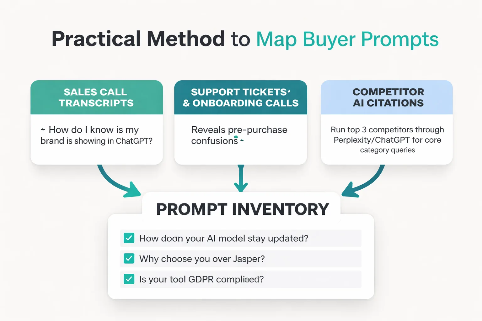 Build your prompt inventory from three real buyer sources