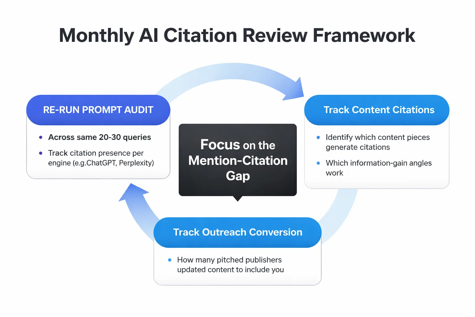 Monthly citation rate review cycle for compounding results
