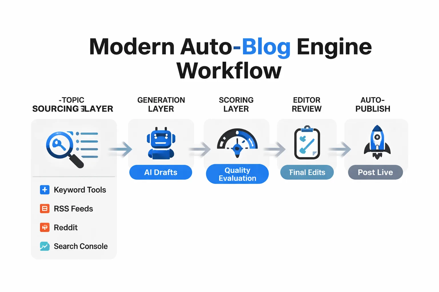 The five-stage auto blogging pipeline, from topic sourcing to AI visibility monitoring