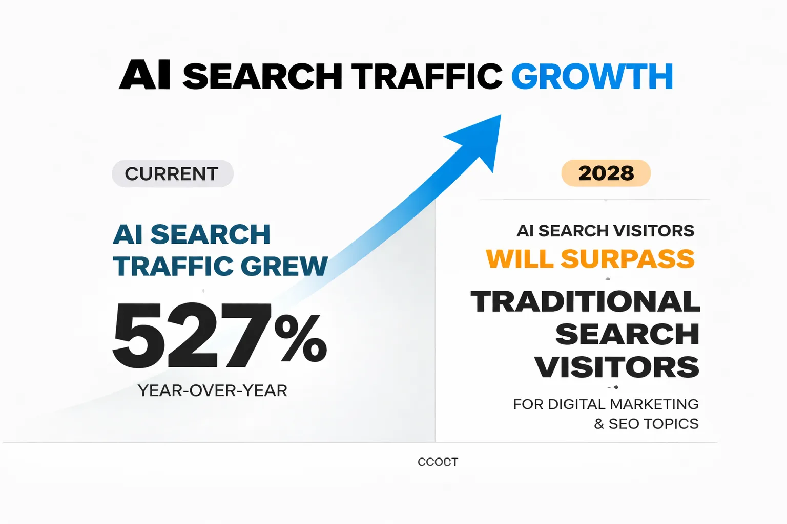 AI search adoption has accelerated faster than any prior search shift.