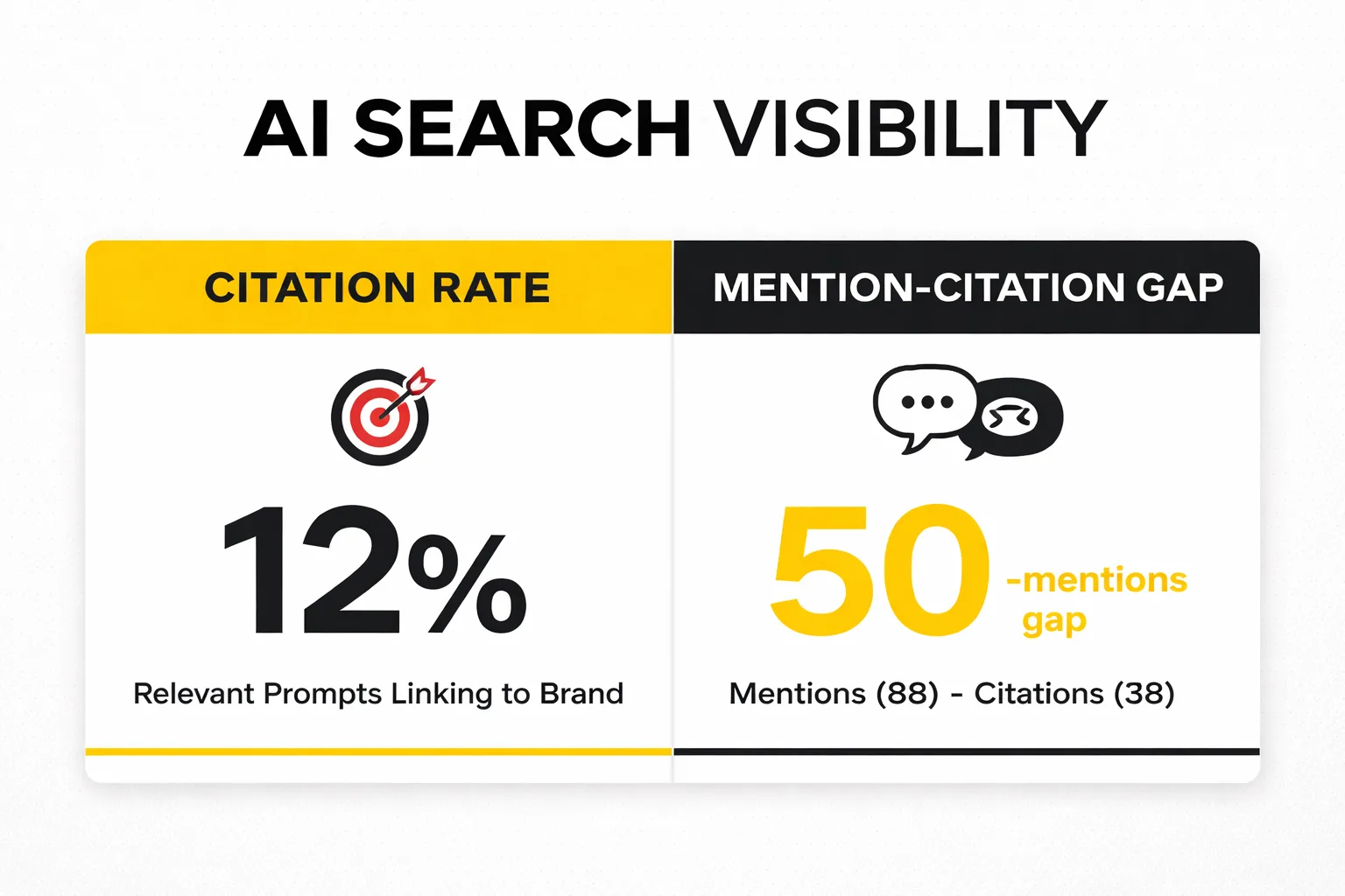 Four pillars define a complete AI search visibility measurement program.