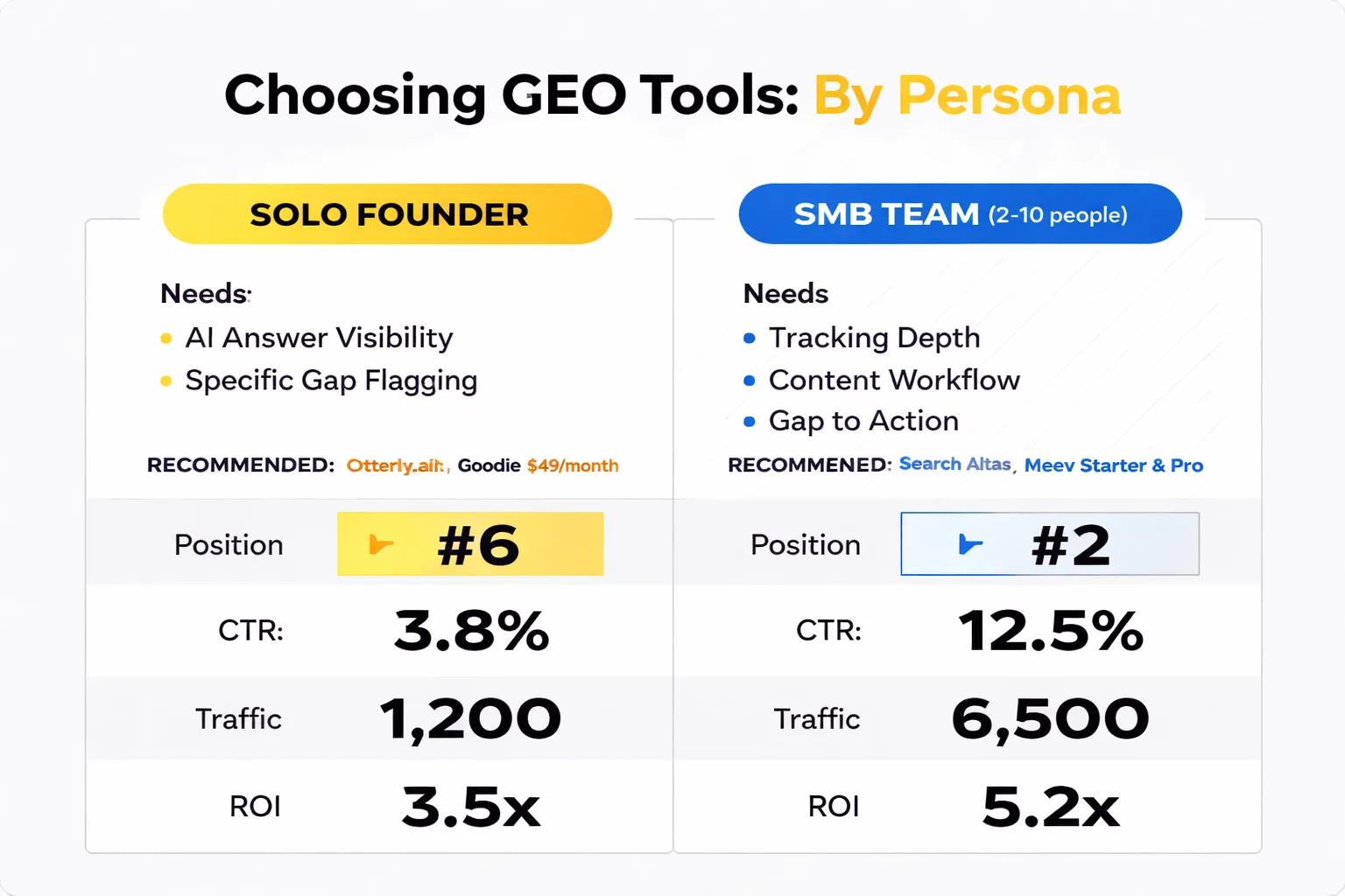 Choosing the right GEO tool by team size and need