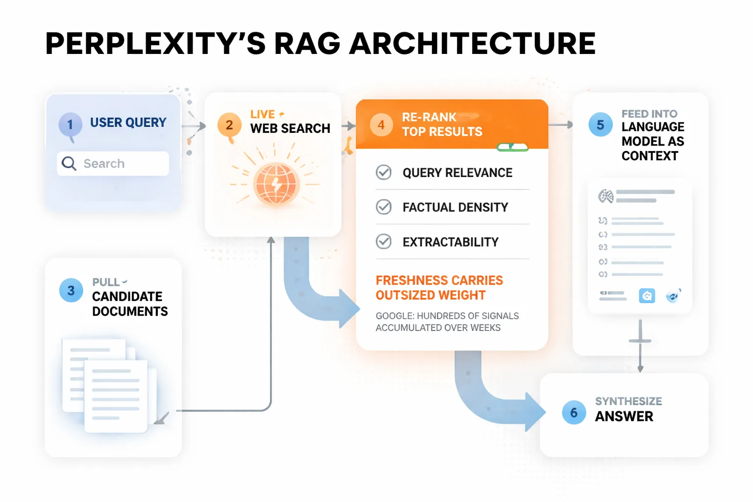 Perplexity's RAG pipeline: from query to cited answer