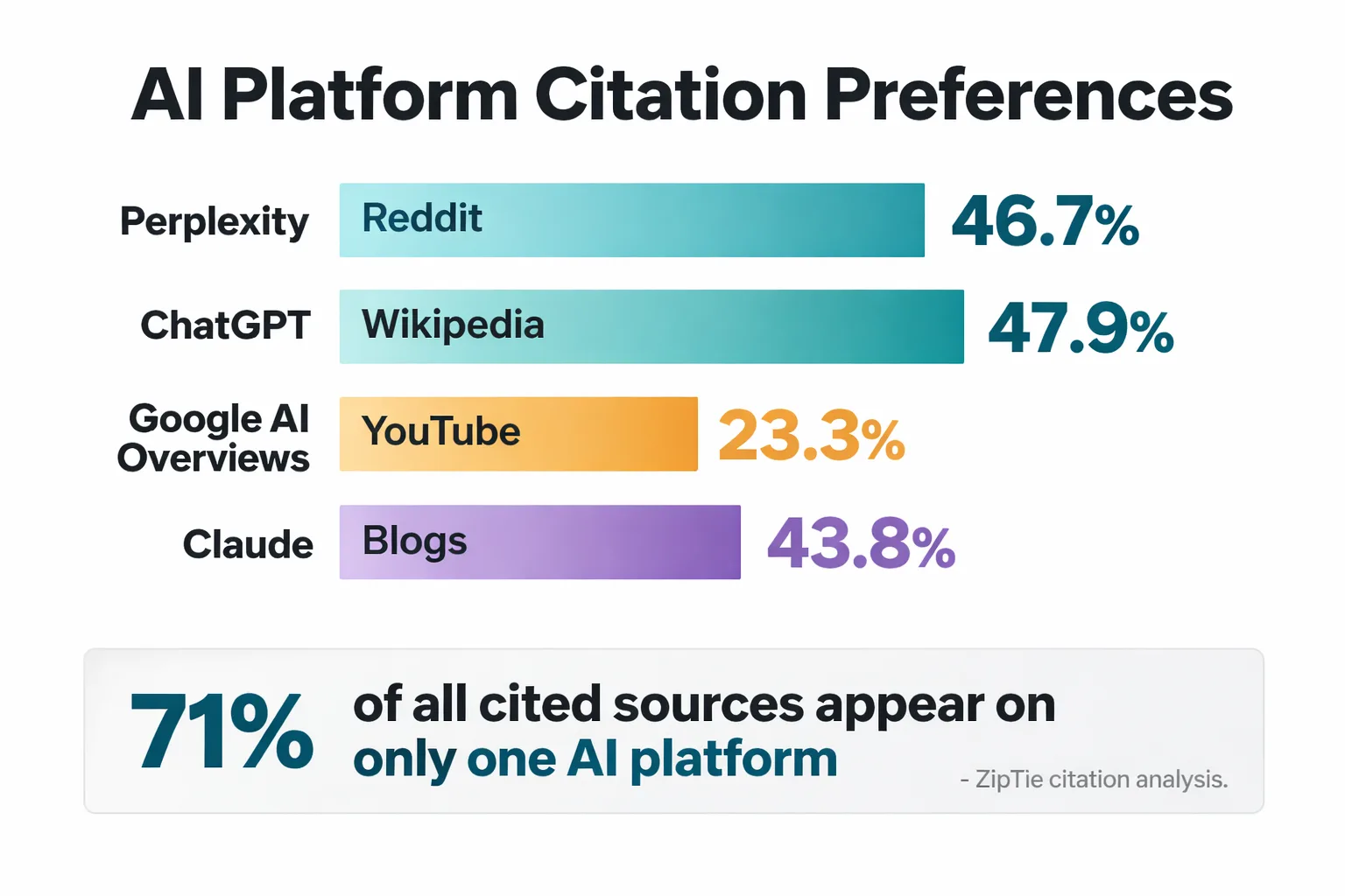 Citation source preferences vary sharply across AI platforms
