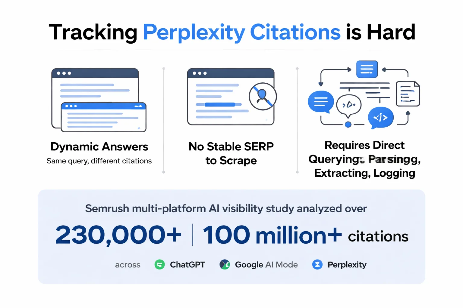 A repeatable workflow for tracking your Perplexity citation gaps