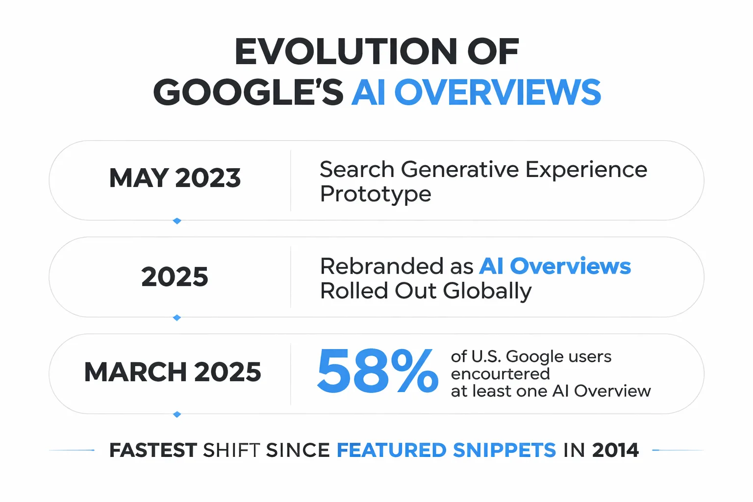 The five-stage optimization pipeline for Google AI Overviews in 2026.